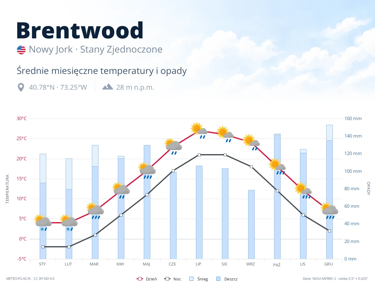 Brentwood - średnie miesięczne temperatury i opady