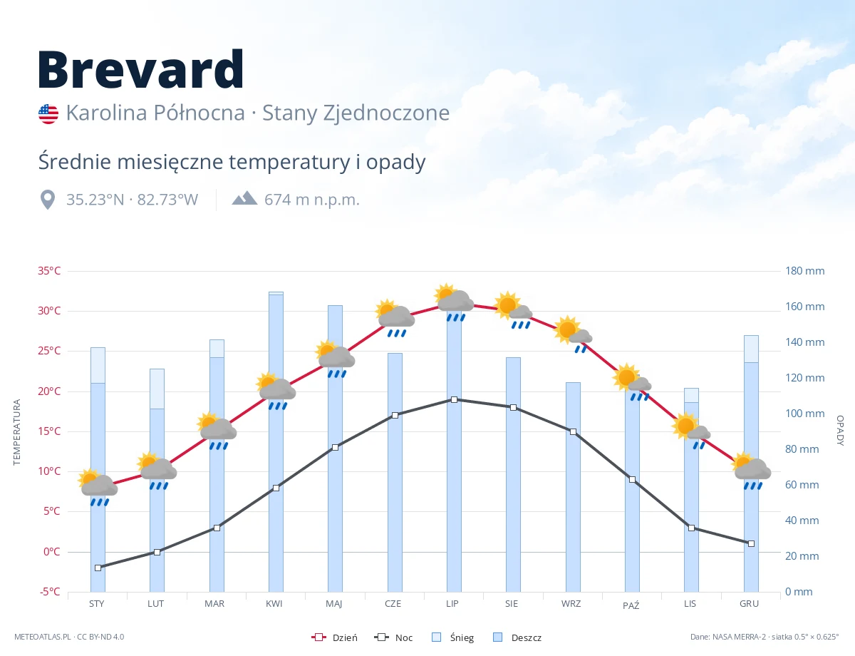Brevard - średnie miesięczne temperatury i opady