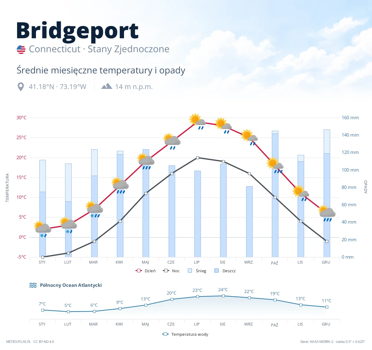 Bridgeport - średnie miesięczne temperatury i opady