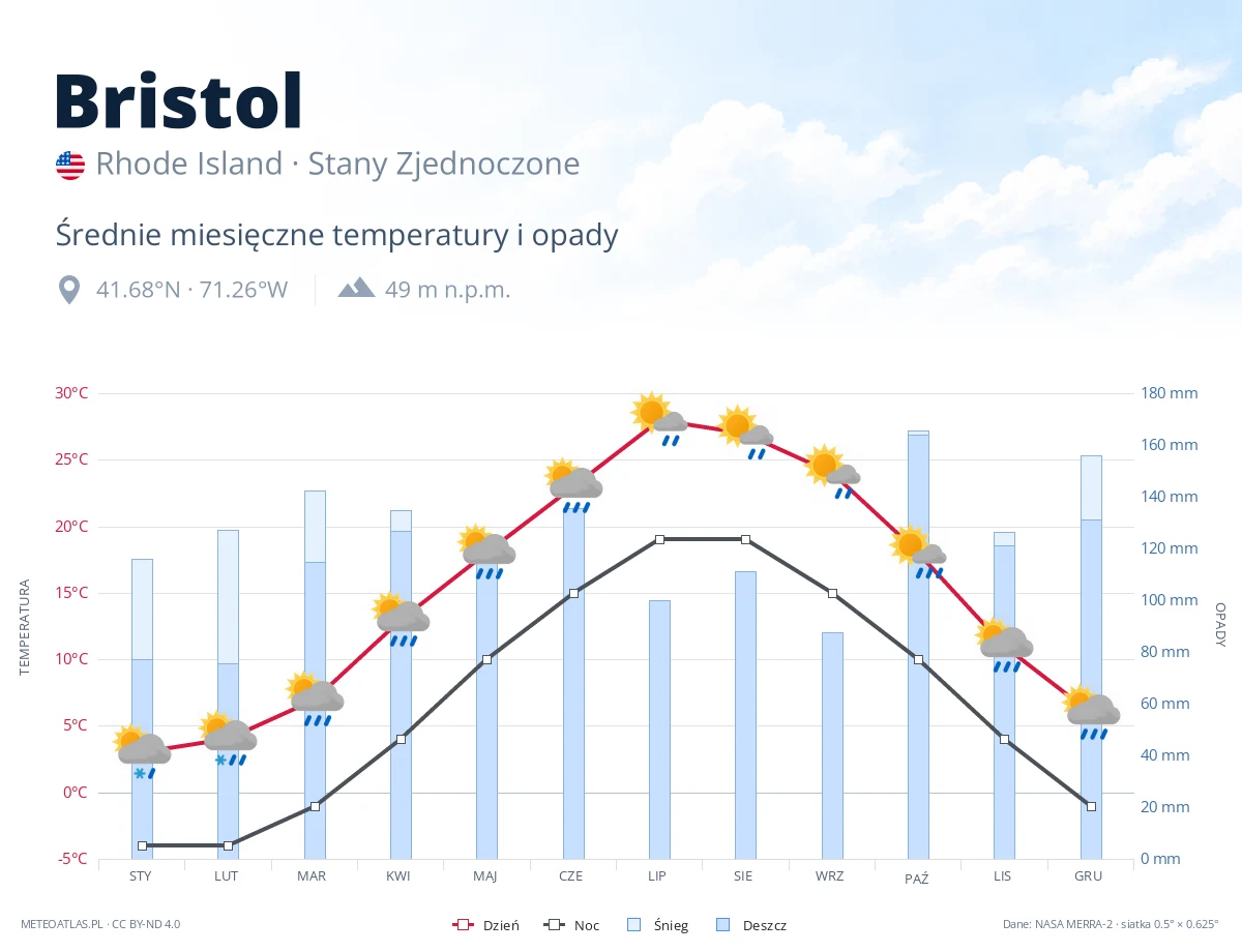 Bristol - średnie miesięczne temperatury i opady