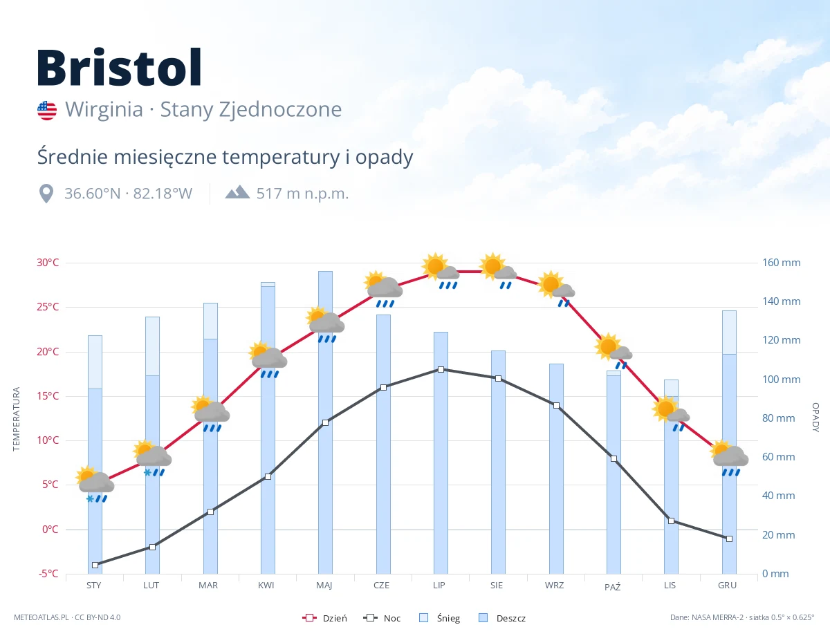 Bristol - średnie miesięczne temperatury i opady