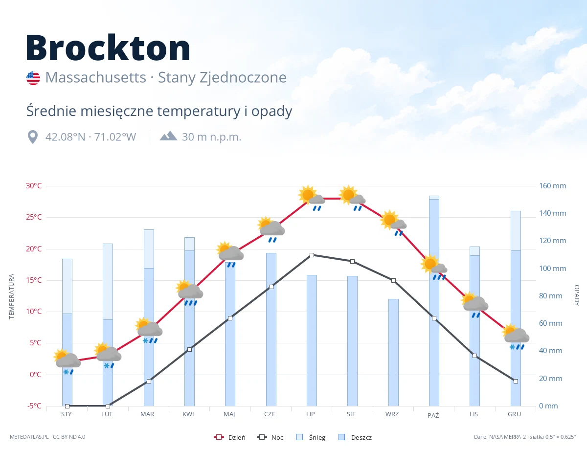 Brockton - średnie miesięczne temperatury i opady