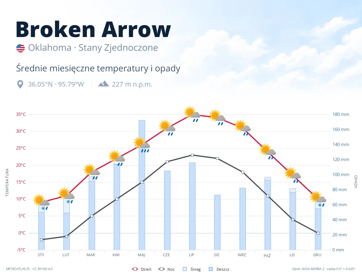 Broken Arrow - średnie miesięczne temperatury i opady