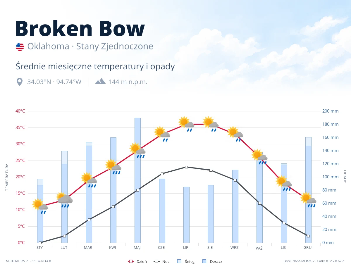 Broken Bow - średnie miesięczne temperatury i opady