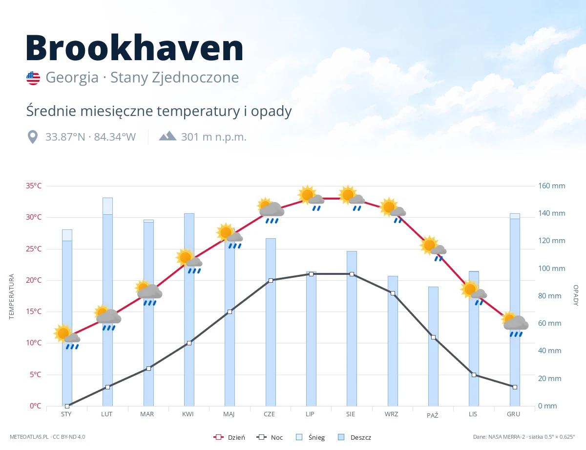 Brookhaven - średnie miesięczne temperatury i opady