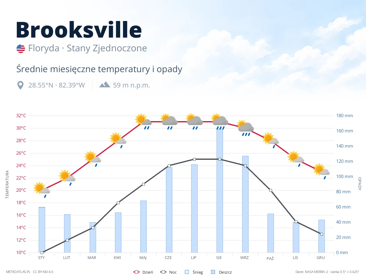 Brooksville - średnie miesięczne temperatury i opady