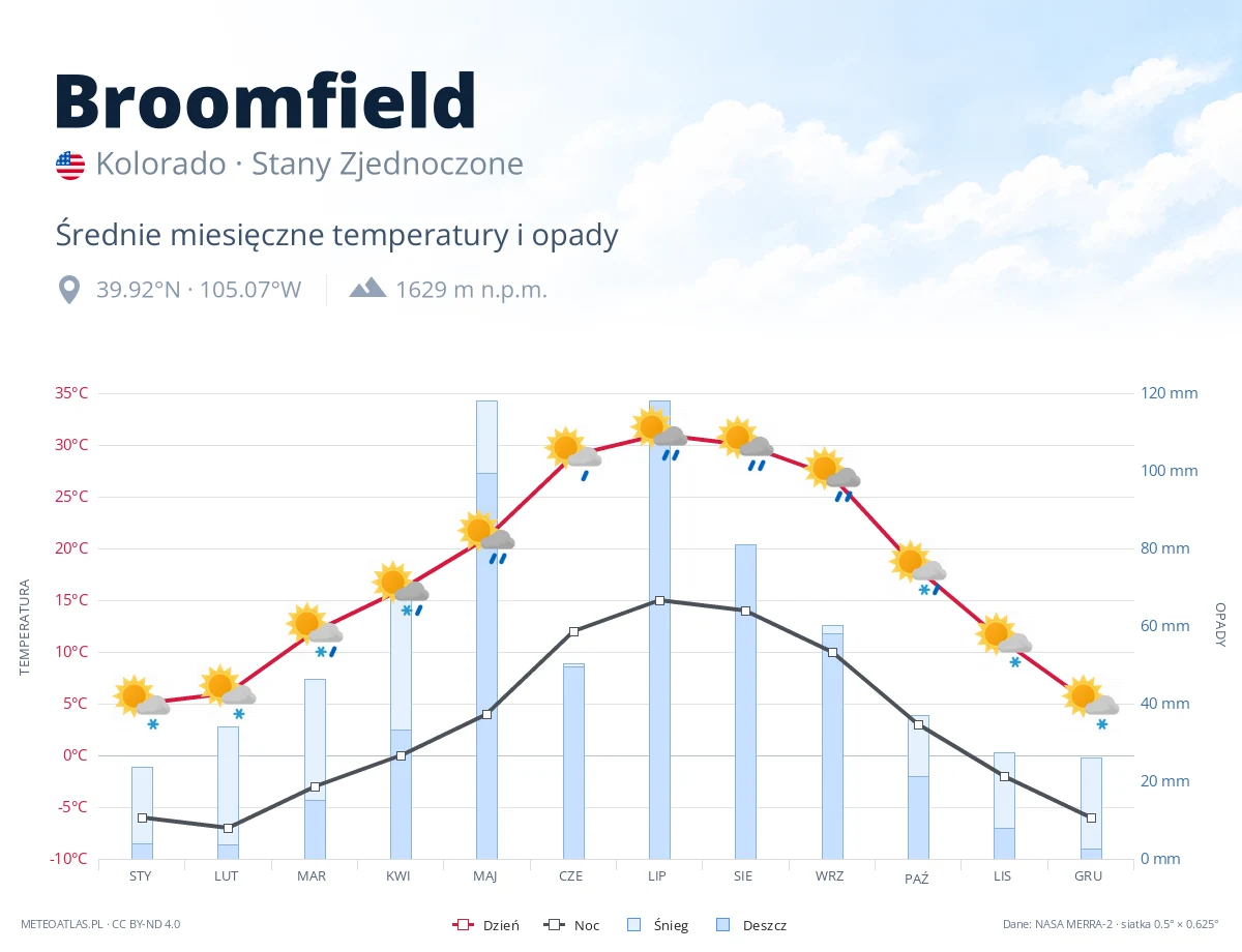 Broomfield - średnie miesięczne temperatury i opady