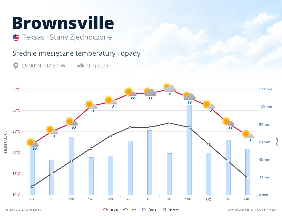 Brownsville - średnie miesięczne temperatury i opady