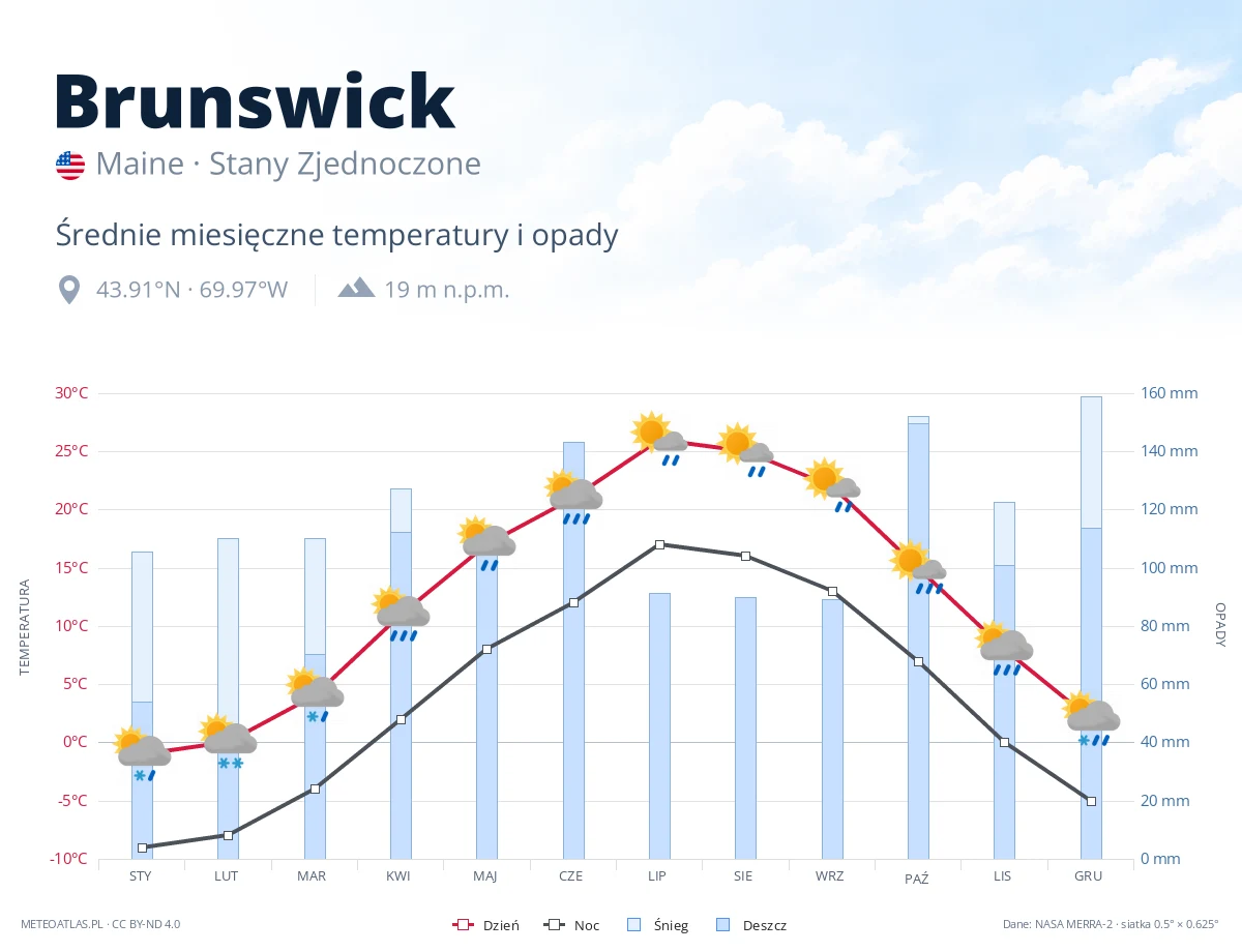 Brunswick - średnie miesięczne temperatury i opady