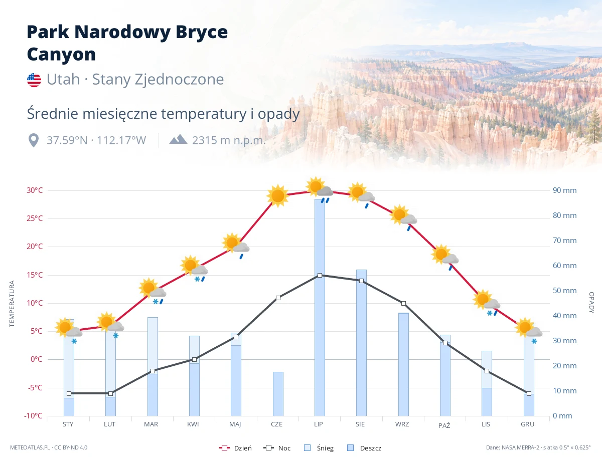 Park Narodowy Bryce Canyon - średnie miesięczne temperatury i opady