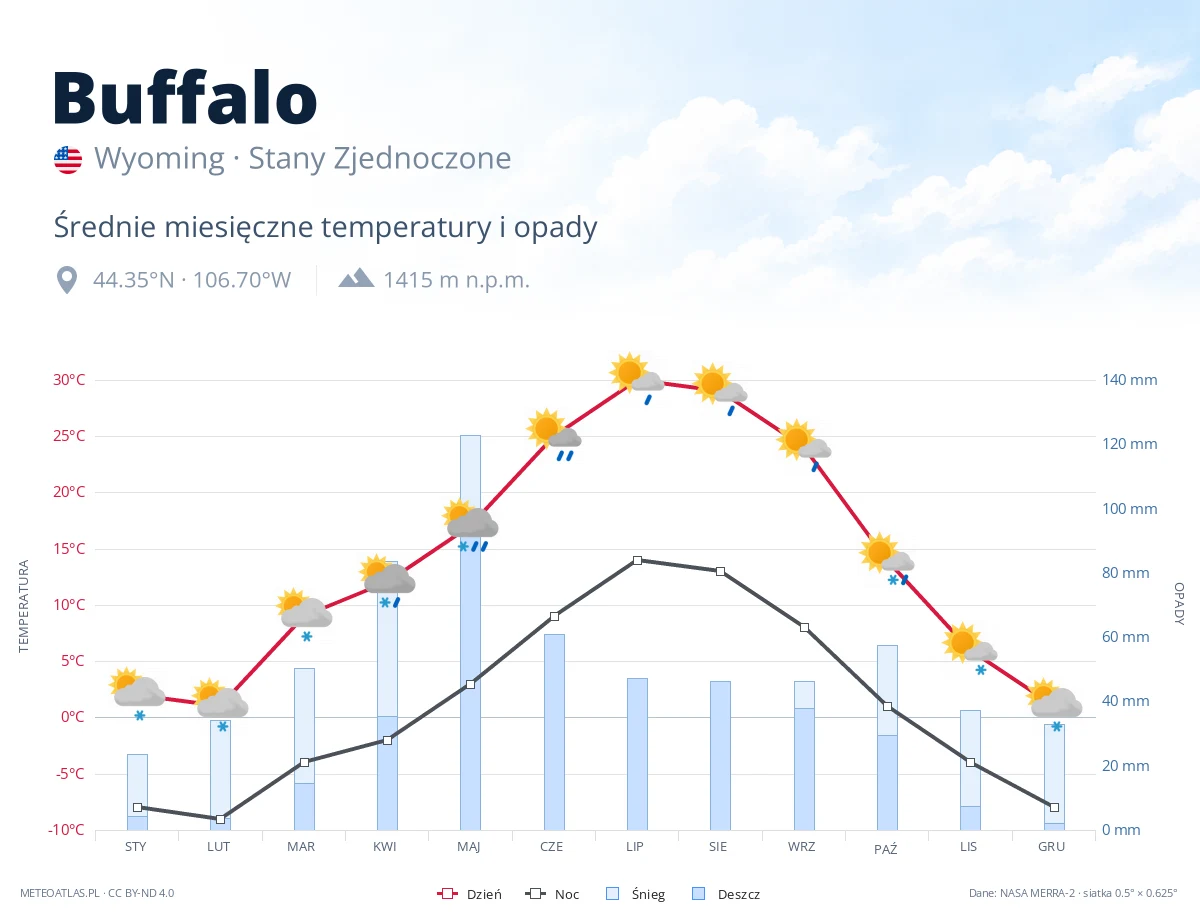Buffalo - średnie miesięczne temperatury i opady