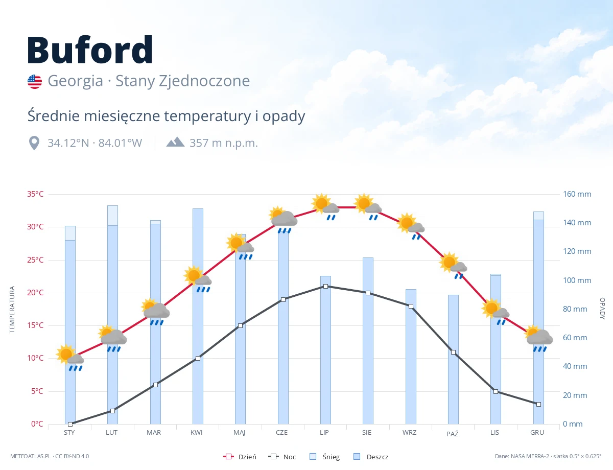 Buford - średnie miesięczne temperatury i opady