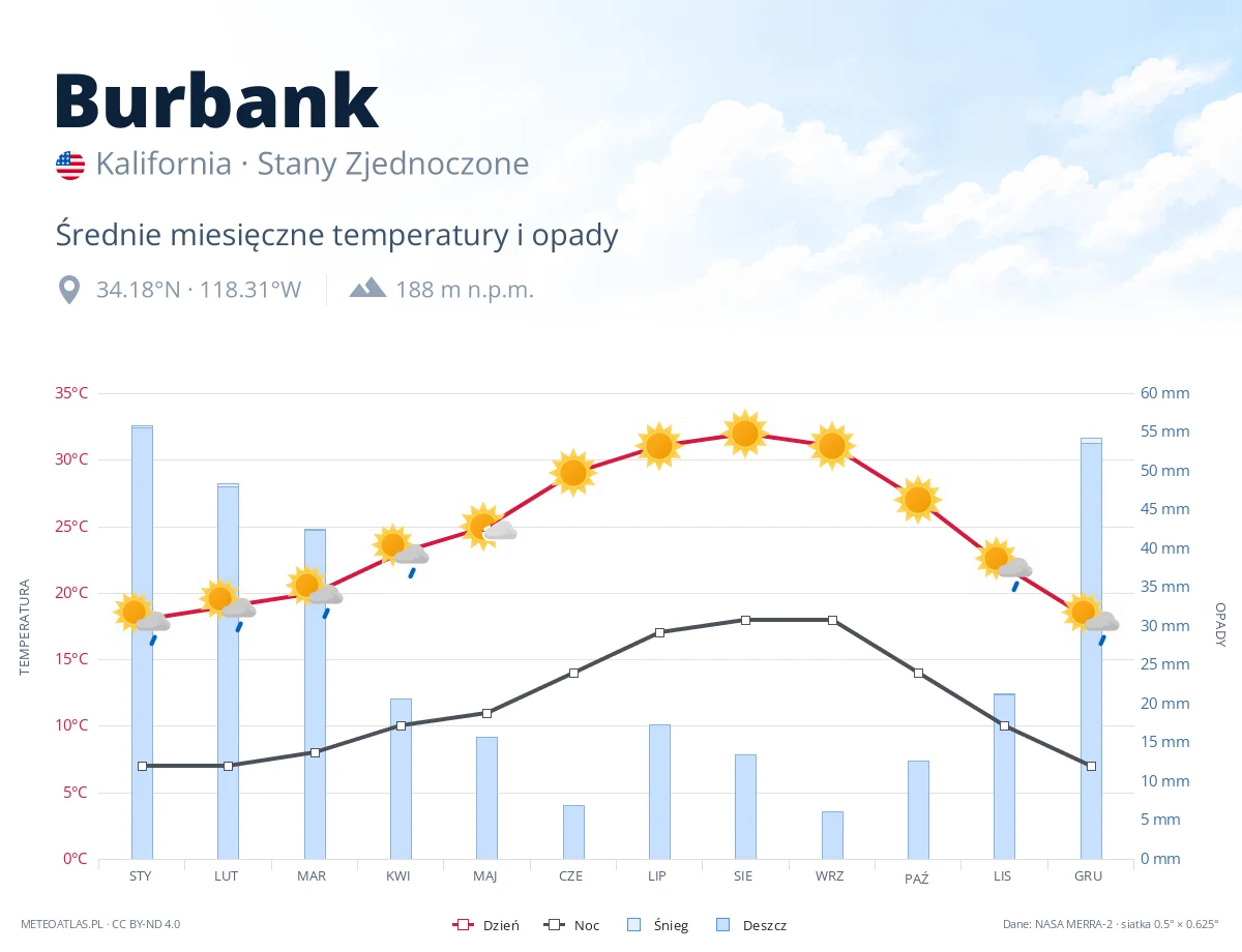Burbank - średnie miesięczne temperatury i opady