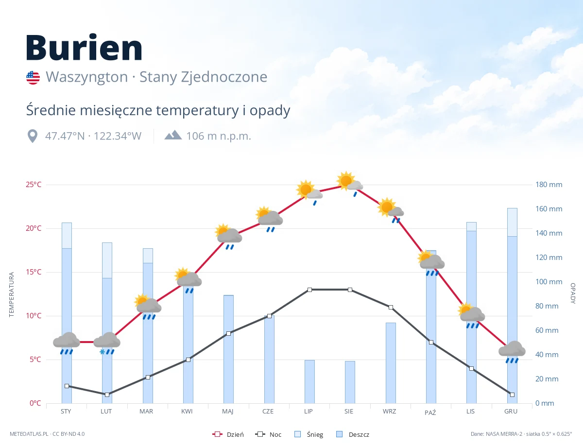 Burien - średnie miesięczne temperatury i opady