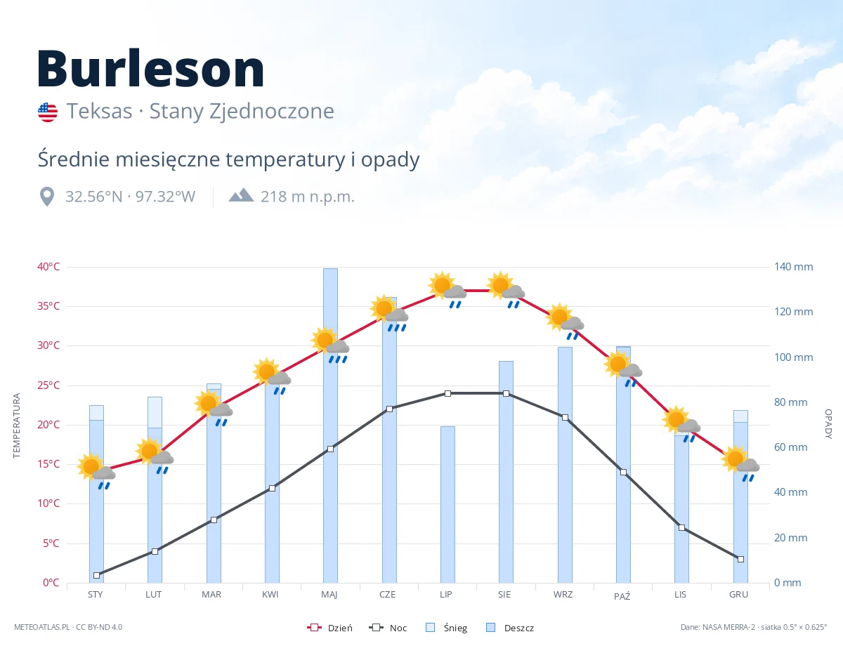Burleson - średnie miesięczne temperatury i opady