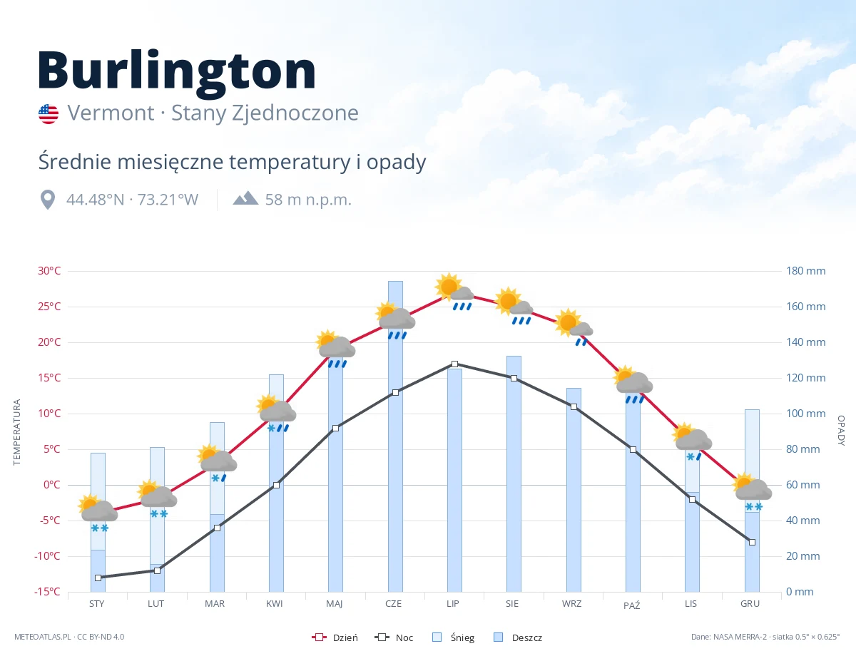 Burlington - średnie miesięczne temperatury i opady