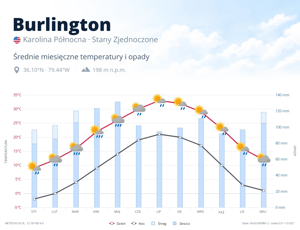 Burlington - średnie miesięczne temperatury i opady
