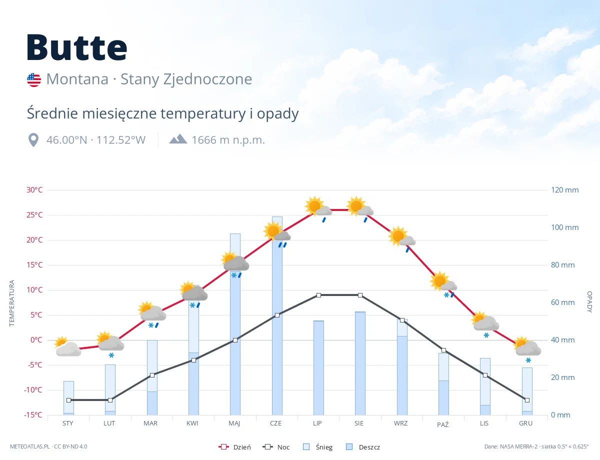 Butte - średnie miesięczne temperatury i opady