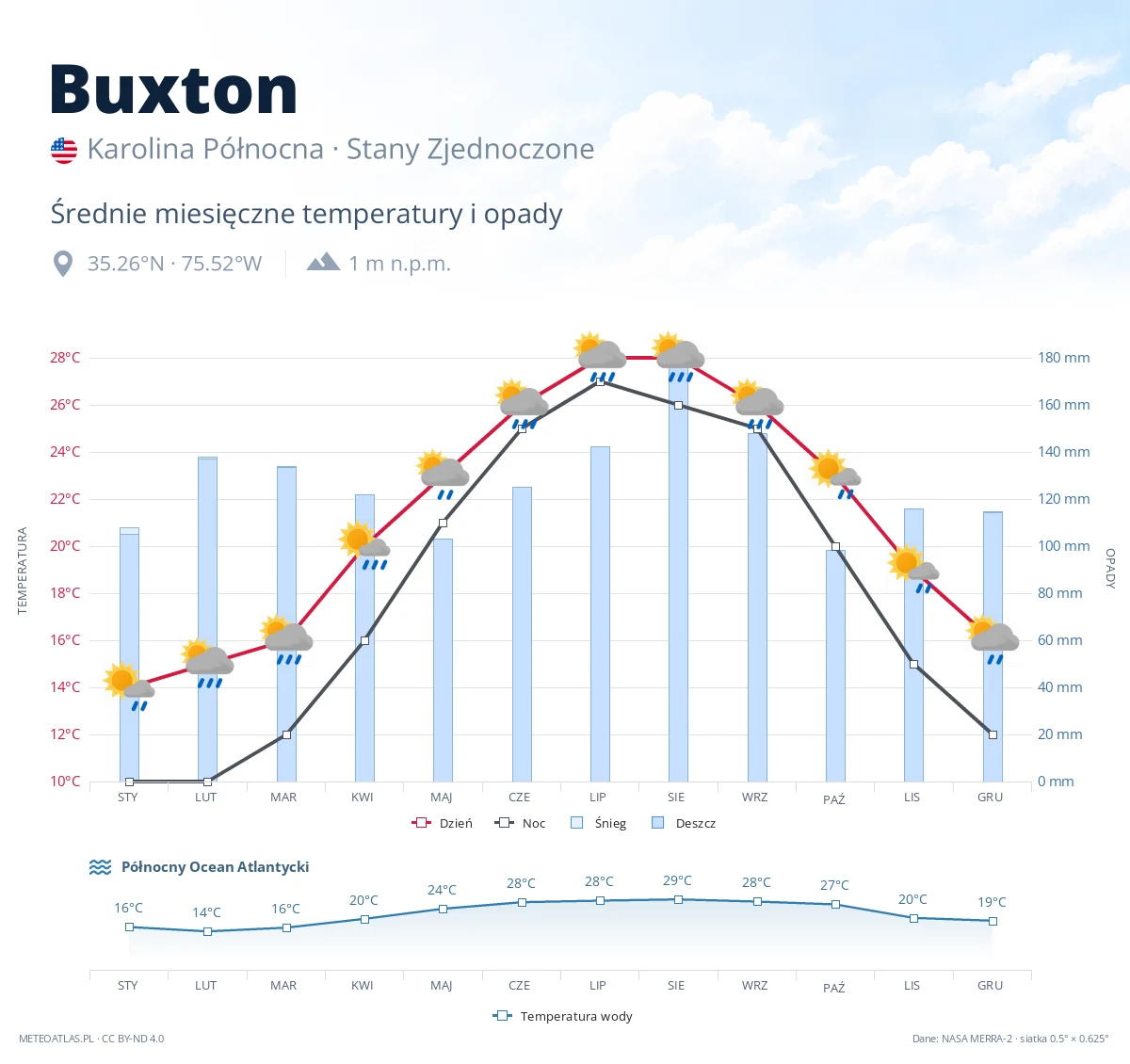 Buxton - średnie miesięczne temperatury i opady