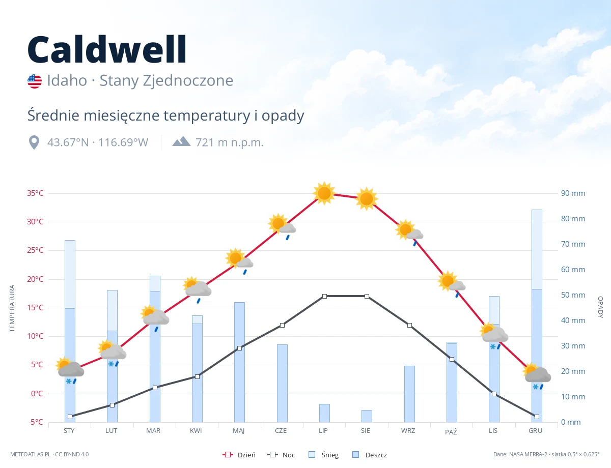 Caldwell - średnie miesięczne temperatury i opady
