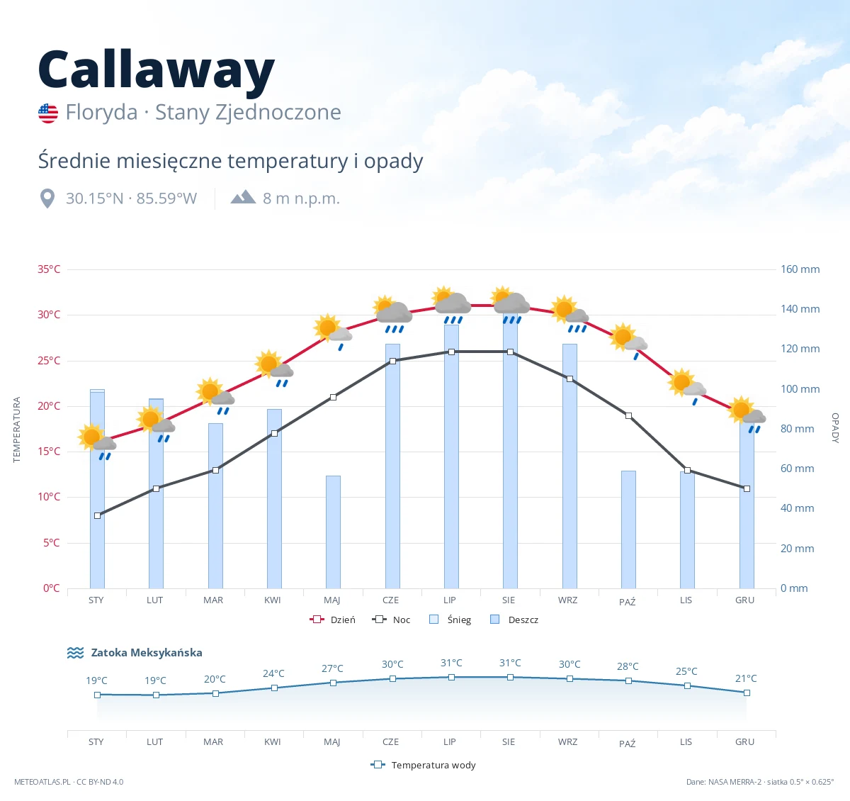 Callaway - średnie miesięczne temperatury i opady