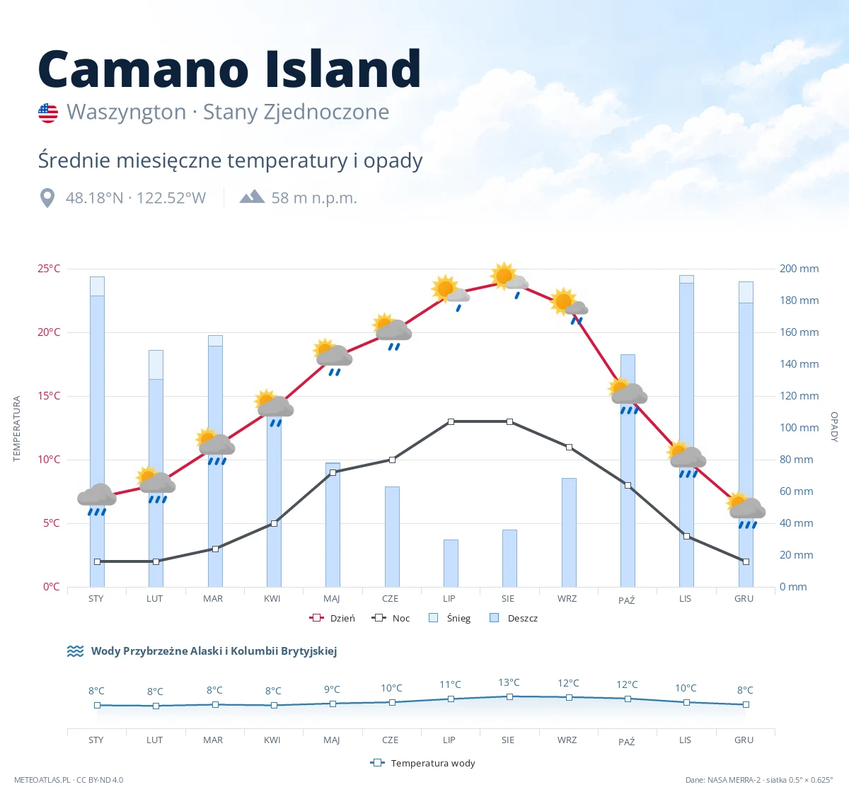 Camano Island - średnie miesięczne temperatury i opady