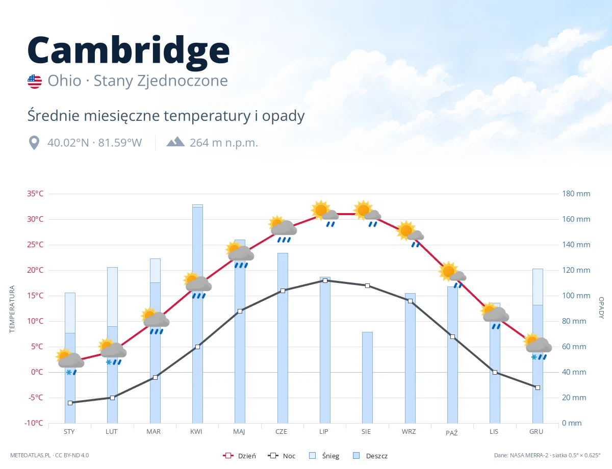 Cambridge - średnie miesięczne temperatury i opady