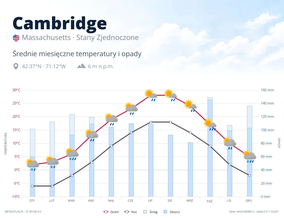 Cambridge - średnie miesięczne temperatury i opady