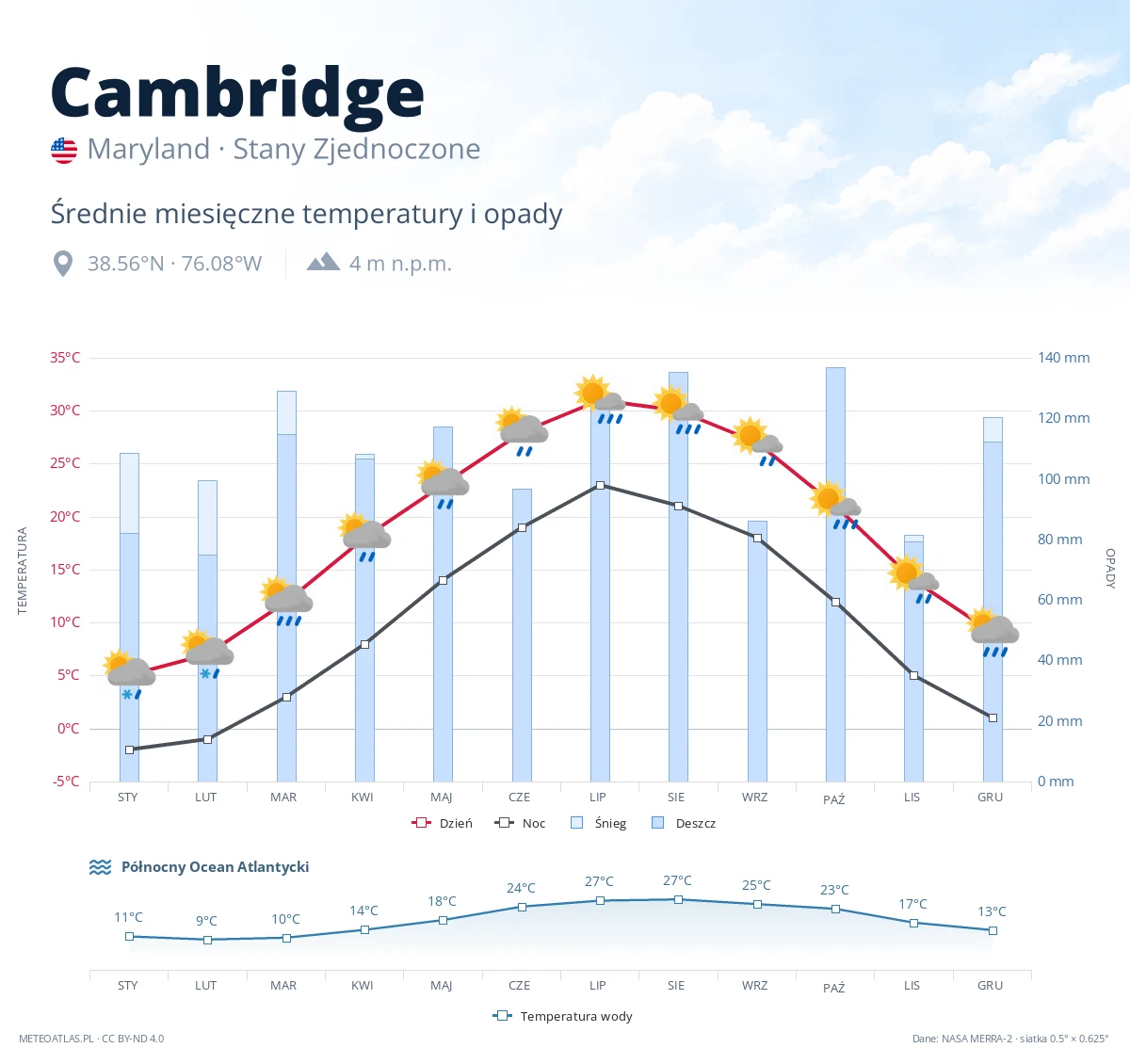 Cambridge - średnie miesięczne temperatury i opady