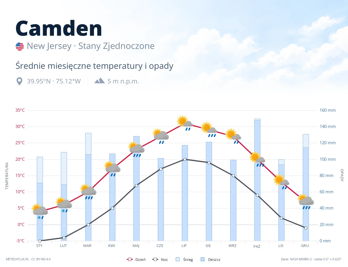 Camden - średnie miesięczne temperatury i opady