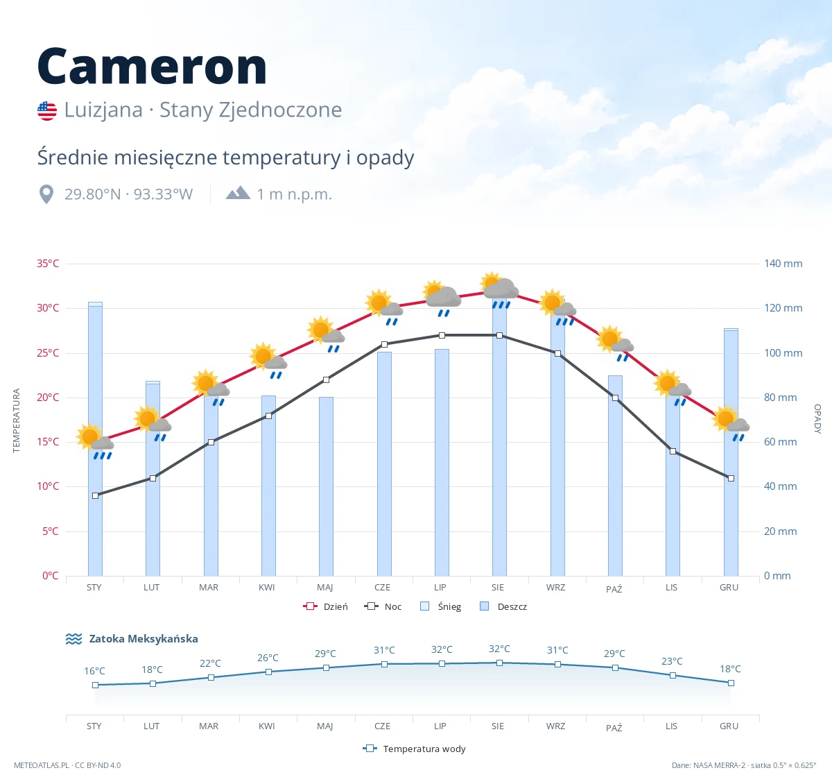 Cameron - średnie miesięczne temperatury i opady