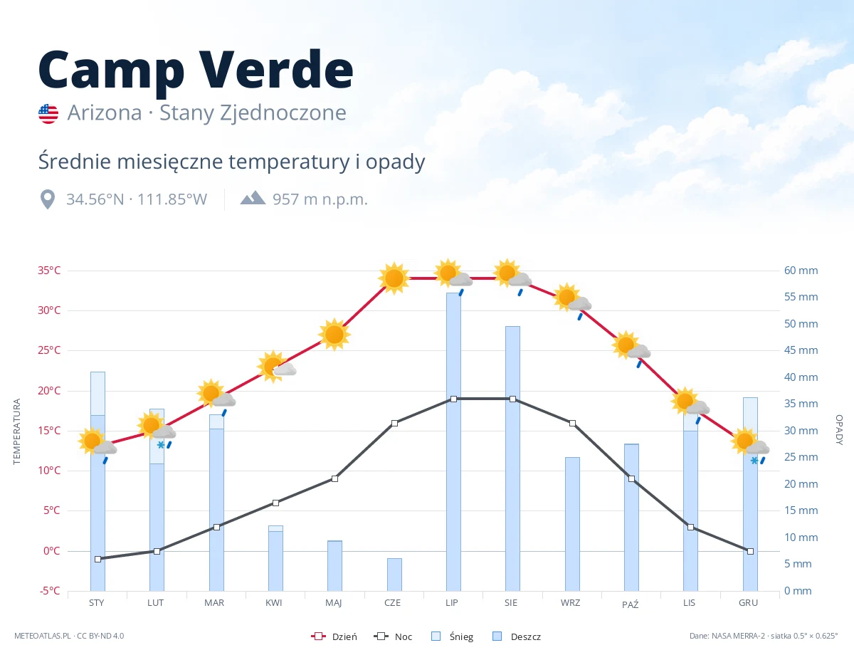 Camp Verde - średnie miesięczne temperatury i opady