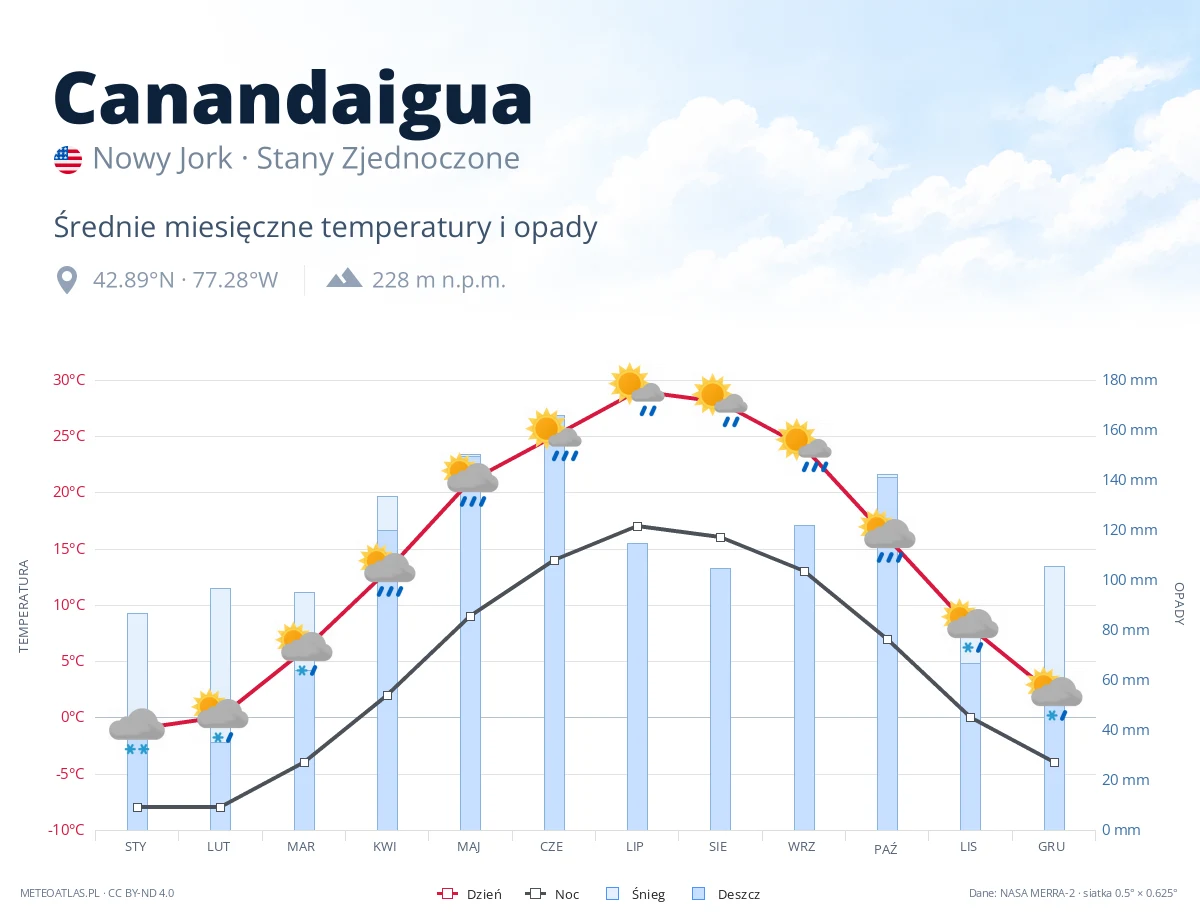 Canandaigua - średnie miesięczne temperatury i opady