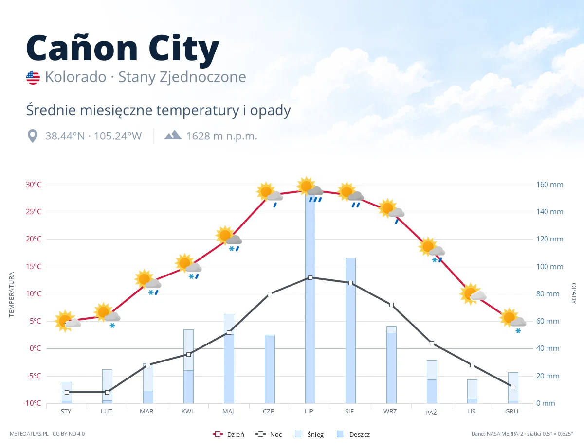 Cañon City - średnie miesięczne temperatury i opady