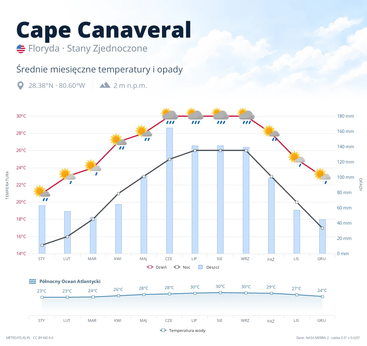 Cape Canaveral - średnie miesięczne temperatury i opady