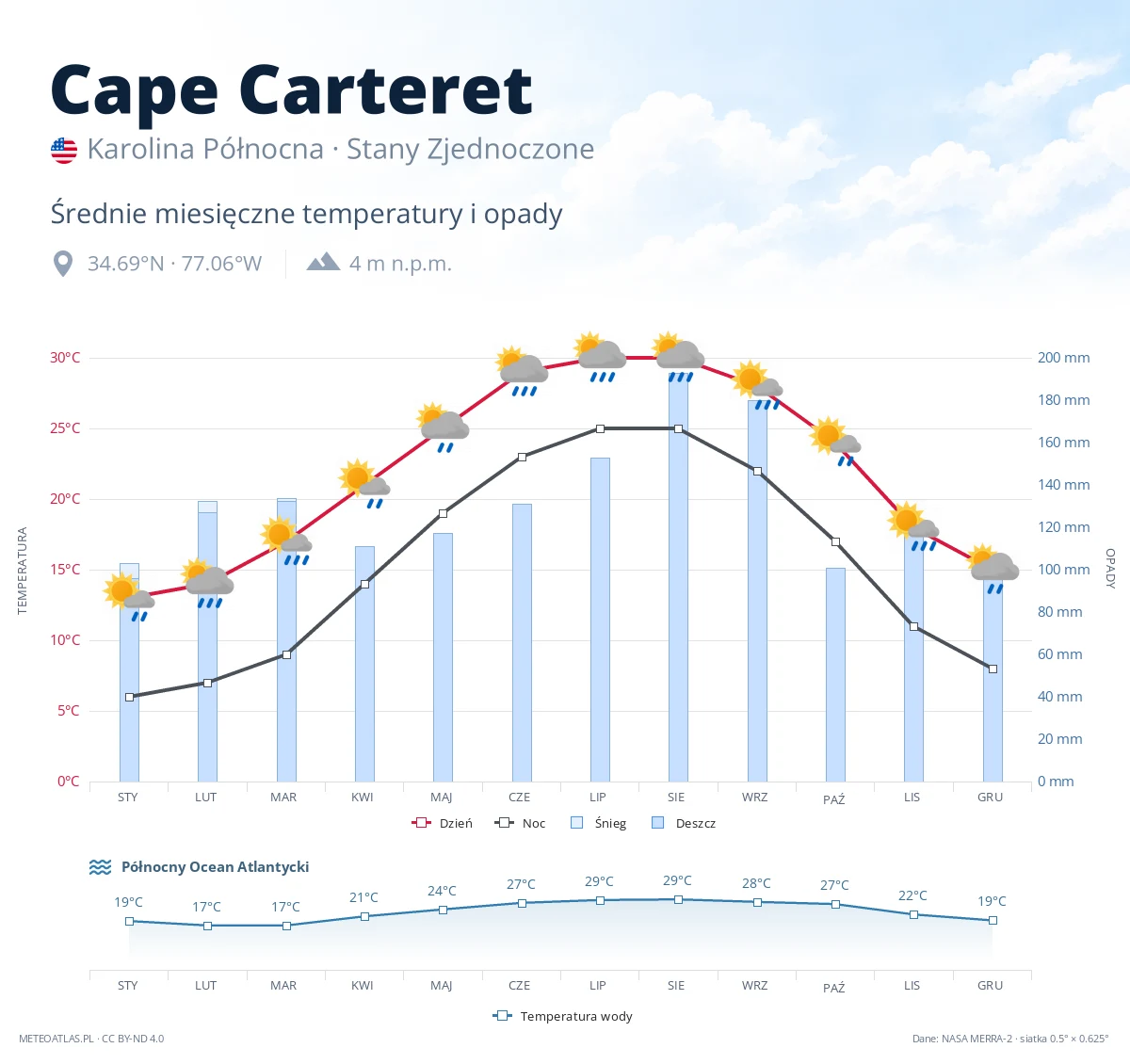 Cape Carteret - średnie miesięczne temperatury i opady