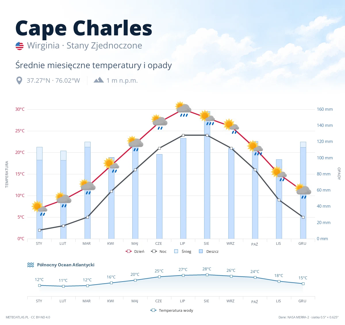 Cape Charles - średnie miesięczne temperatury i opady
