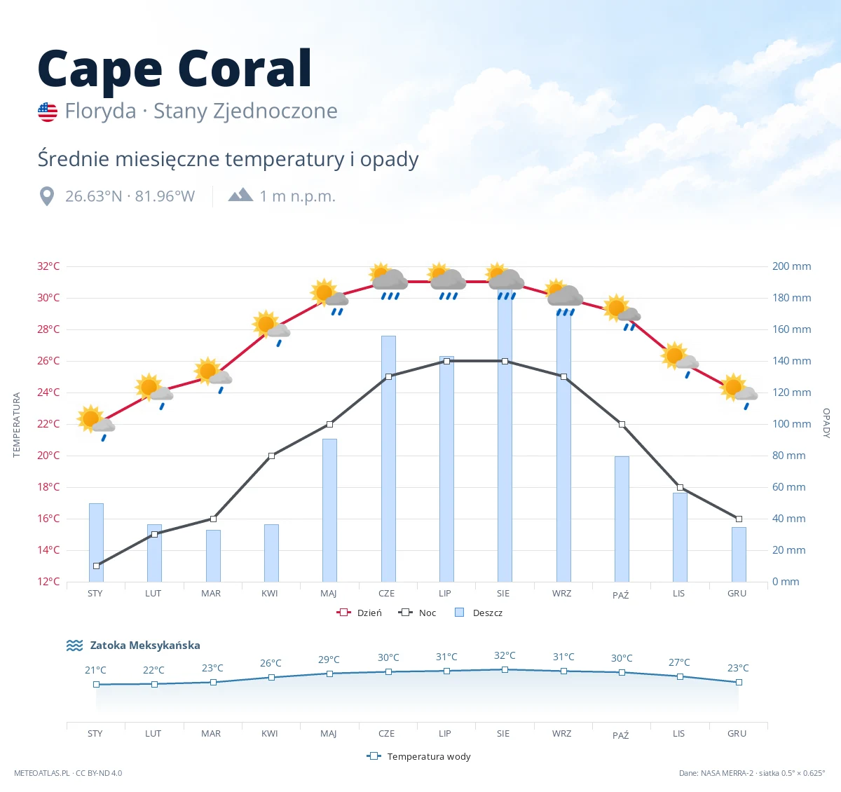 Cape Coral - średnie miesięczne temperatury i opady