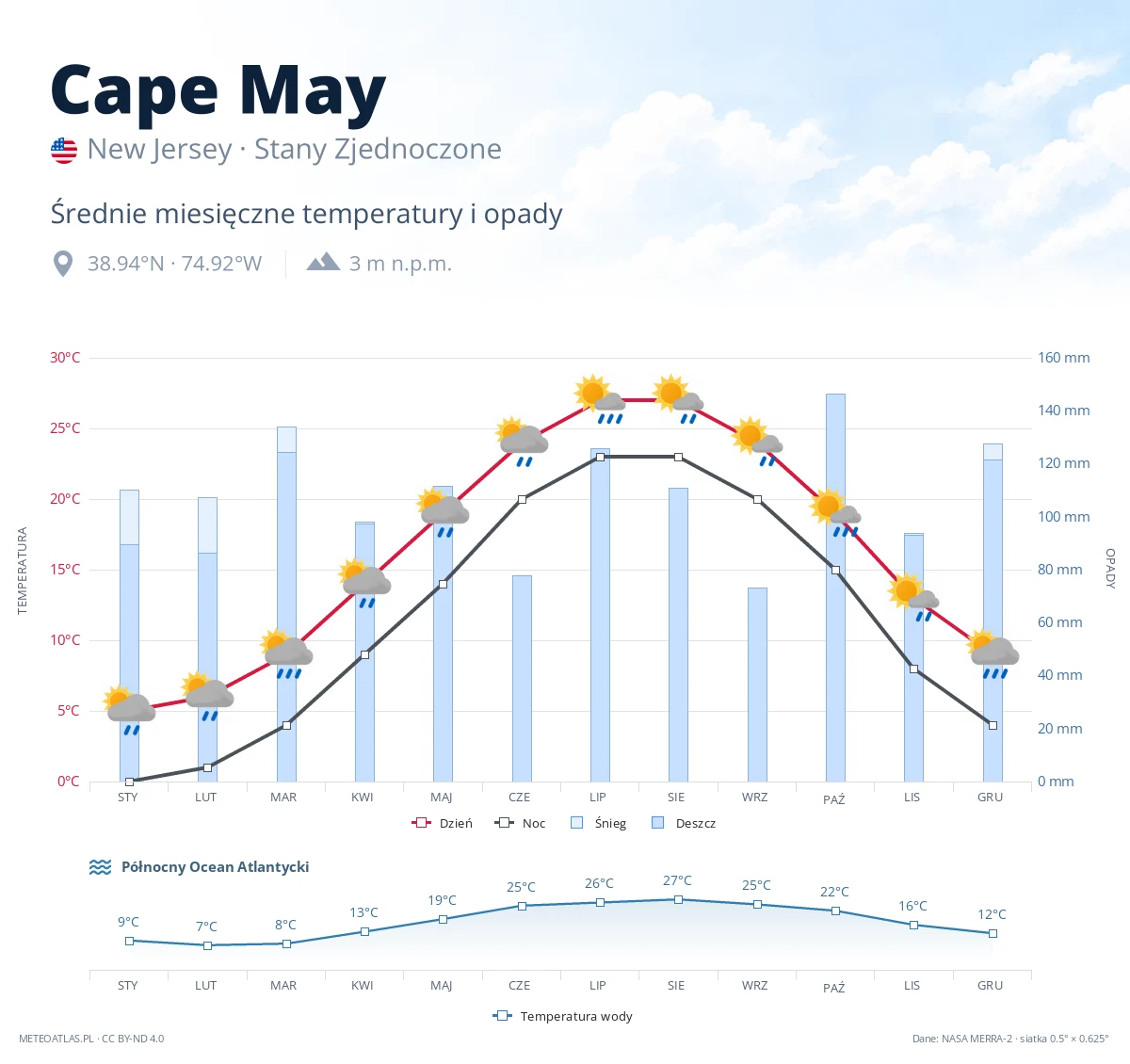 Cape May - średnie miesięczne temperatury i opady