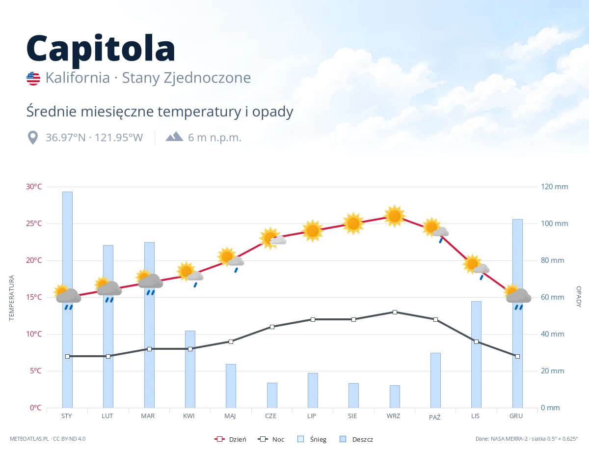 Capitola - średnie miesięczne temperatury i opady