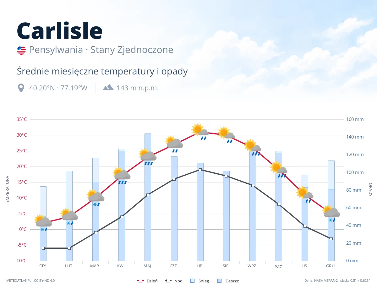 Carlisle - średnie miesięczne temperatury i opady