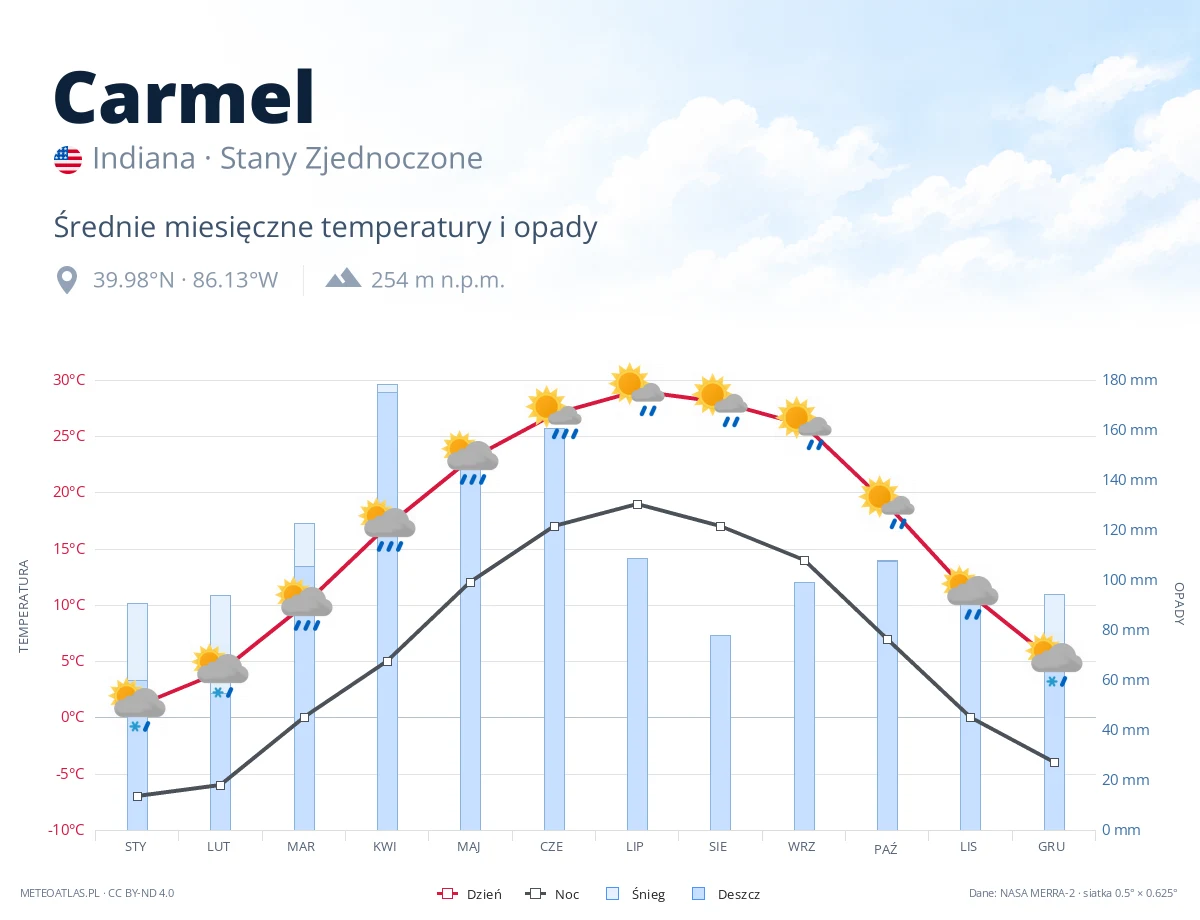 Carmel - średnie miesięczne temperatury i opady