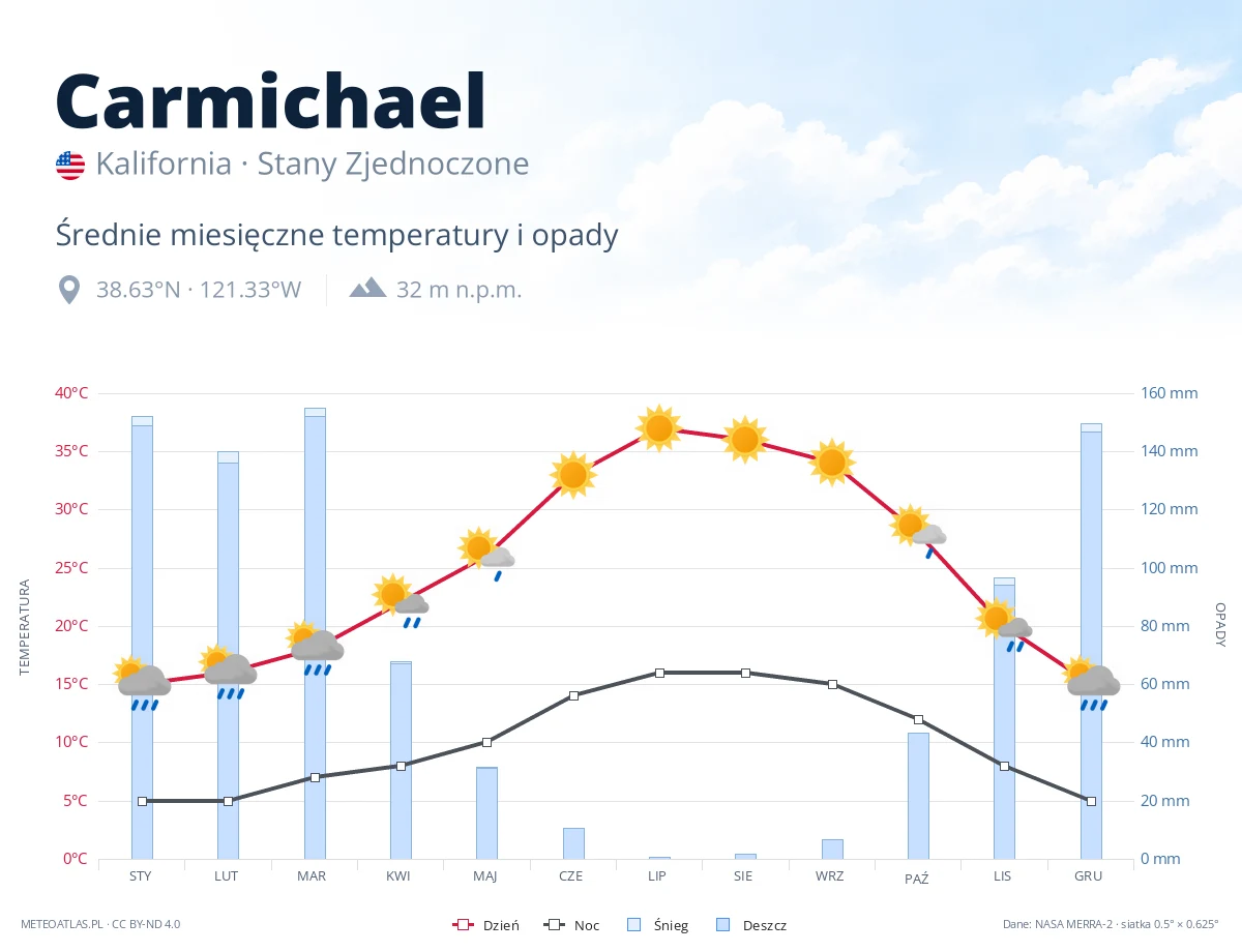 Carmichael - średnie miesięczne temperatury i opady