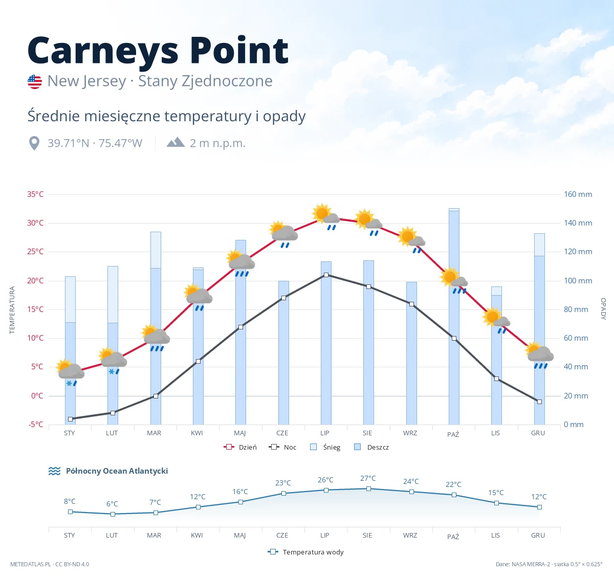 Carneys Point - średnie miesięczne temperatury i opady