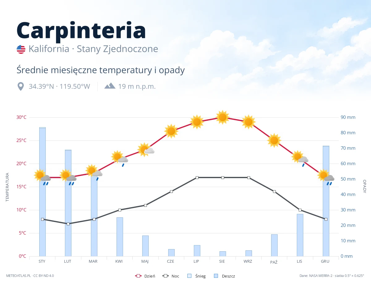 Carpinteria - średnie miesięczne temperatury i opady