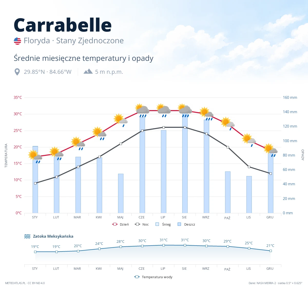 Carrabelle - średnie miesięczne temperatury i opady