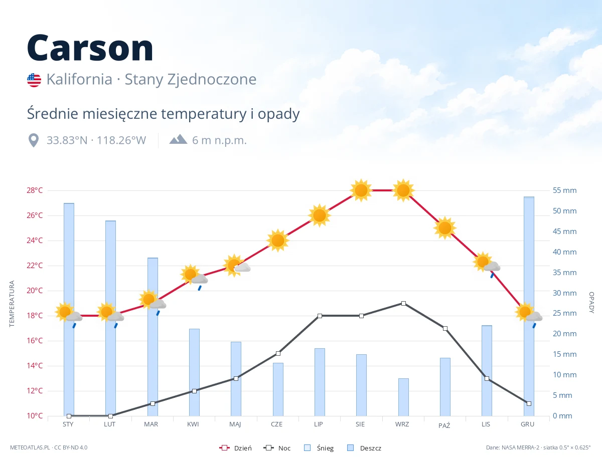 Carson - średnie miesięczne temperatury i opady