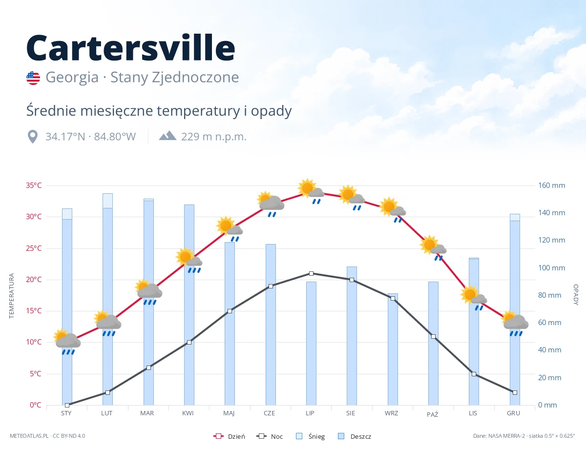 Cartersville - średnie miesięczne temperatury i opady