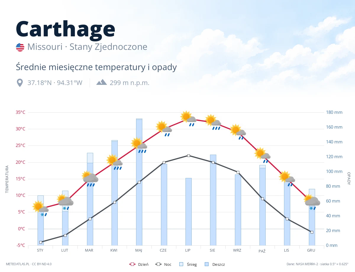 Carthage - średnie miesięczne temperatury i opady
