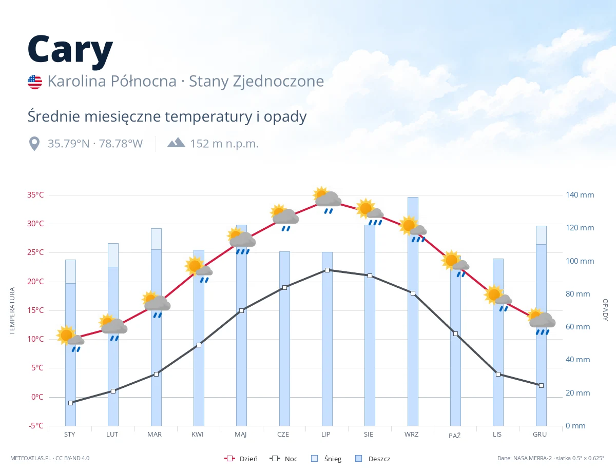Cary - średnie miesięczne temperatury i opady